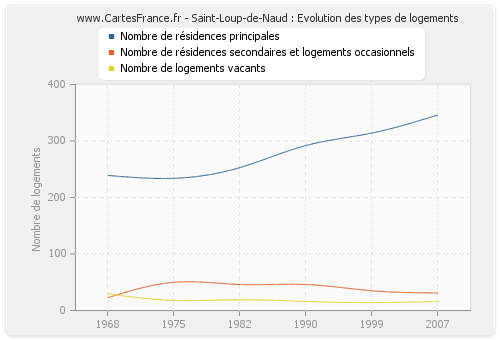 Saint-Loup-de-Naud : Evolution des types de logements