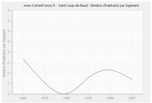 Saint-Loup-de-Naud : Nombre d'habitants par logement