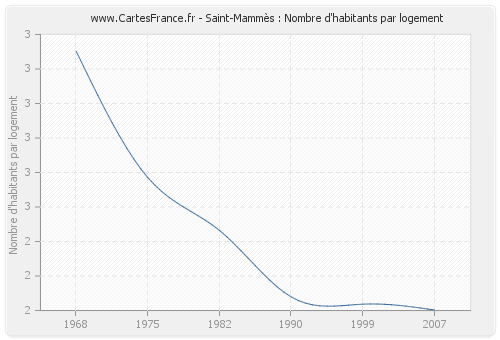 Saint-Mammès : Nombre d'habitants par logement