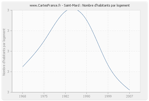 Saint-Mard : Nombre d'habitants par logement