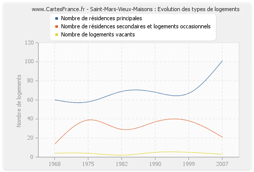 Saint-Mars-Vieux-Maisons : Evolution des types de logements