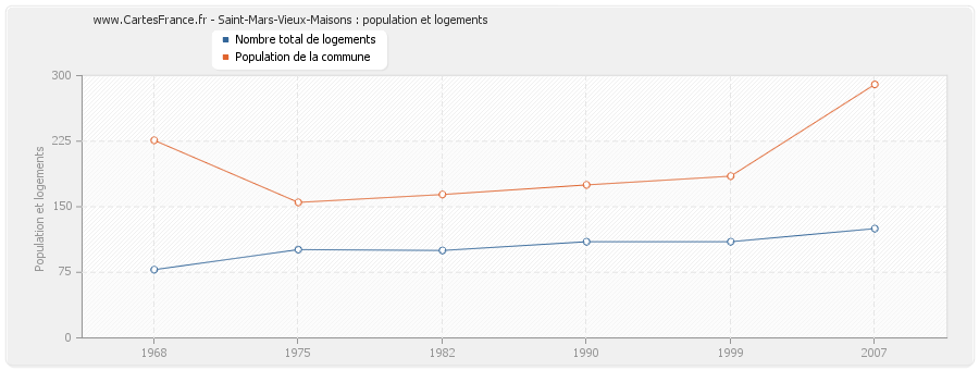 Saint-Mars-Vieux-Maisons : population et logements