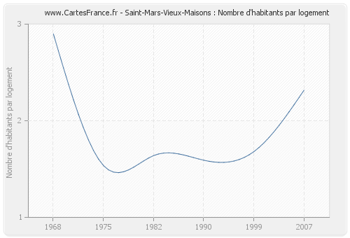 Saint-Mars-Vieux-Maisons : Nombre d'habitants par logement