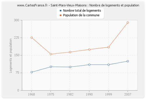 Saint-Mars-Vieux-Maisons : Nombre de logements et population