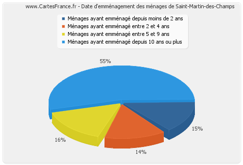 Date d'emménagement des ménages de Saint-Martin-des-Champs