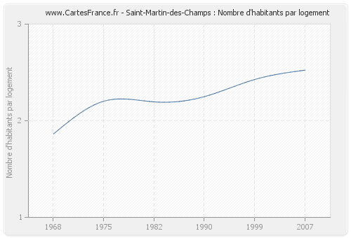 Saint-Martin-des-Champs : Nombre d'habitants par logement