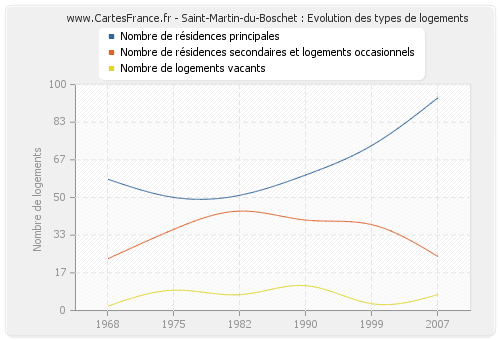 Saint-Martin-du-Boschet : Evolution des types de logements