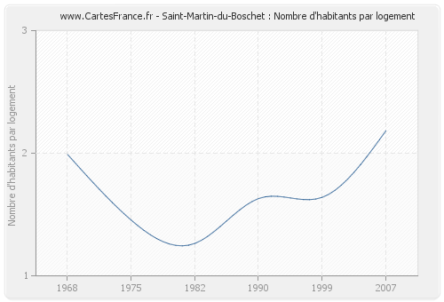 Saint-Martin-du-Boschet : Nombre d'habitants par logement