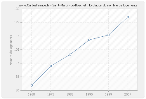 Saint-Martin-du-Boschet : Evolution du nombre de logements