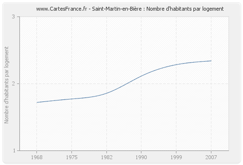 Saint-Martin-en-Bière : Nombre d'habitants par logement