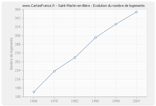 Saint-Martin-en-Bière : Evolution du nombre de logements