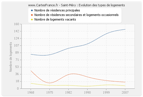 Saint-Méry : Evolution des types de logements