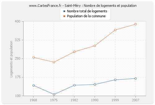 Saint-Méry : Nombre de logements et population