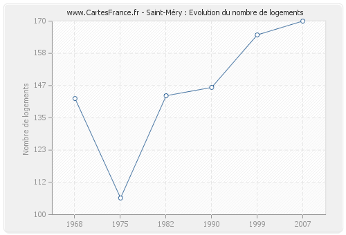 Saint-Méry : Evolution du nombre de logements