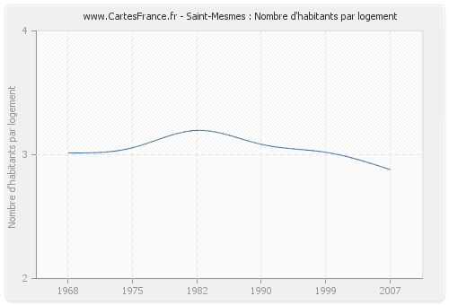 Saint-Mesmes : Nombre d'habitants par logement