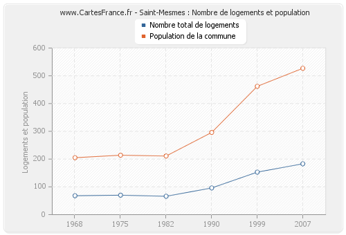 Saint-Mesmes : Nombre de logements et population