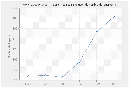 Saint-Mesmes : Evolution du nombre de logements