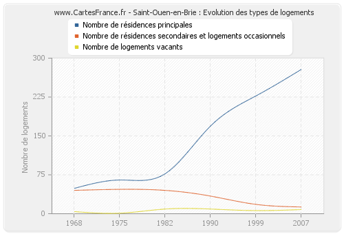 Saint-Ouen-en-Brie : Evolution des types de logements