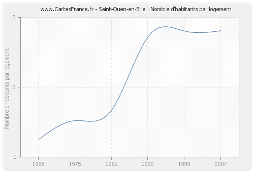 Saint-Ouen-en-Brie : Nombre d'habitants par logement