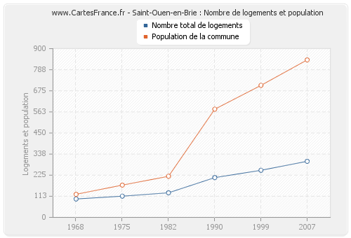 Saint-Ouen-en-Brie : Nombre de logements et population