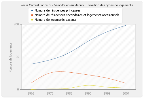 Saint-Ouen-sur-Morin : Evolution des types de logements