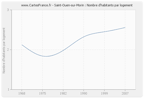 Saint-Ouen-sur-Morin : Nombre d'habitants par logement