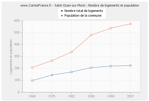 Saint-Ouen-sur-Morin : Nombre de logements et population