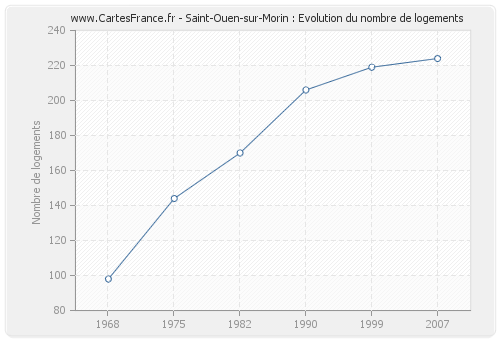 Saint-Ouen-sur-Morin : Evolution du nombre de logements