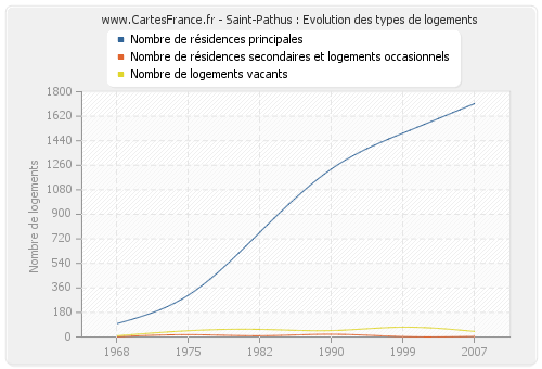 Saint-Pathus : Evolution des types de logements