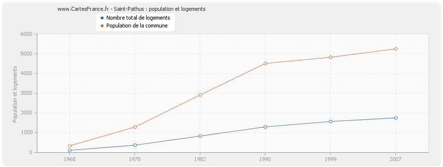 Saint-Pathus : population et logements