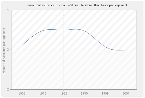Saint-Pathus : Nombre d'habitants par logement