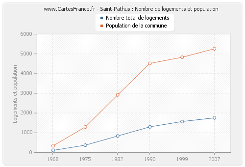 Saint-Pathus : Nombre de logements et population