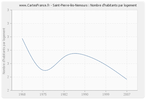 Saint-Pierre-lès-Nemours : Nombre d'habitants par logement
