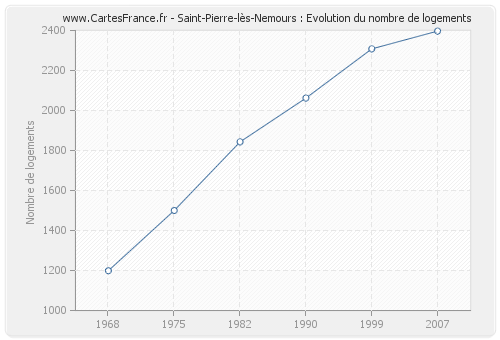 Saint-Pierre-lès-Nemours : Evolution du nombre de logements