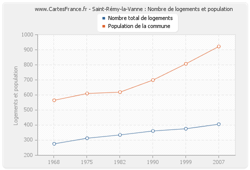 Saint-Rémy-la-Vanne : Nombre de logements et population