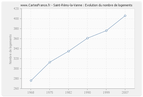 Saint-Rémy-la-Vanne : Evolution du nombre de logements