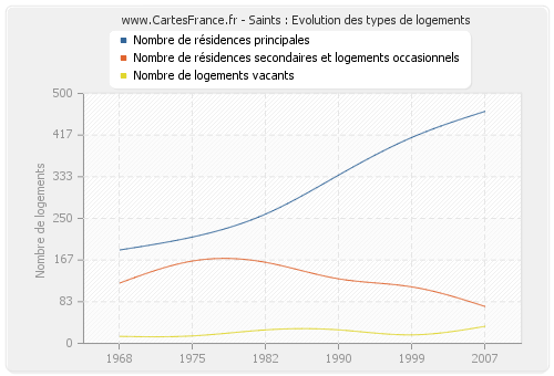 Saints : Evolution des types de logements