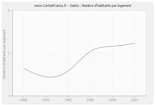 Saints : Nombre d'habitants par logement