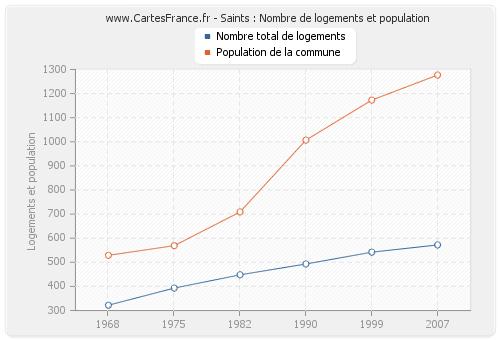 Saints : Nombre de logements et population