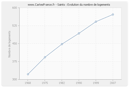 Saints : Evolution du nombre de logements