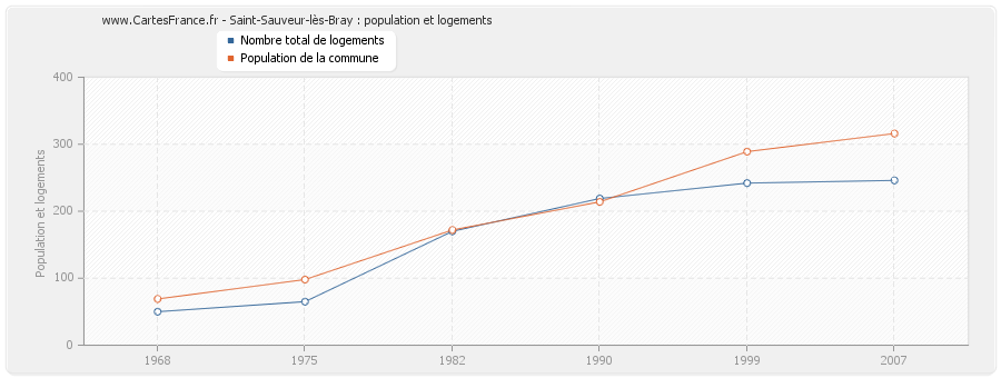 Saint-Sauveur-lès-Bray : population et logements