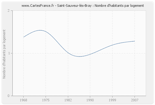 Saint-Sauveur-lès-Bray : Nombre d'habitants par logement