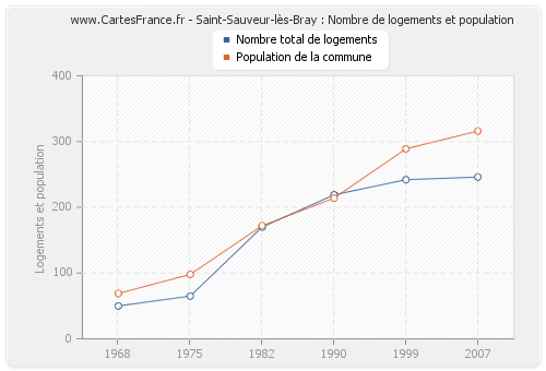 Saint-Sauveur-lès-Bray : Nombre de logements et population