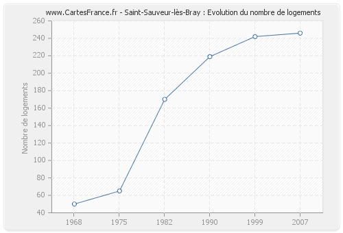 Saint-Sauveur-lès-Bray : Evolution du nombre de logements