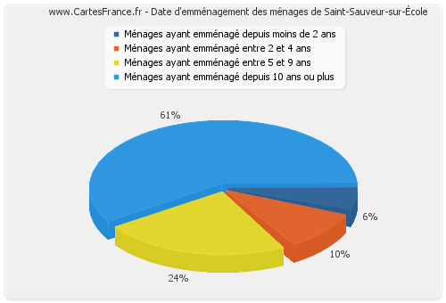 Date d'emménagement des ménages de Saint-Sauveur-sur-École