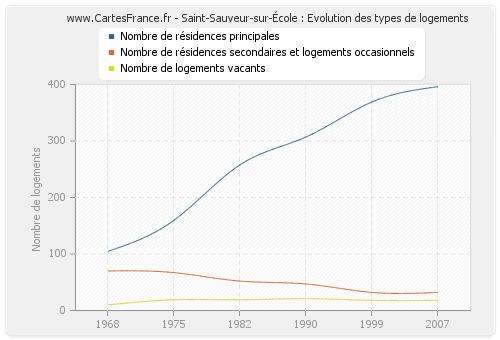 Saint-Sauveur-sur-École : Evolution des types de logements