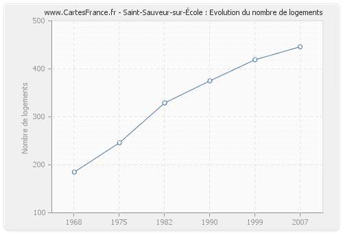 Saint-Sauveur-sur-École : Evolution du nombre de logements