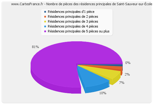 Nombre de pièces des résidences principales de Saint-Sauveur-sur-École