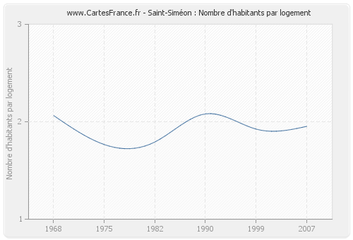 Saint-Siméon : Nombre d'habitants par logement