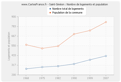 Saint-Siméon : Nombre de logements et population